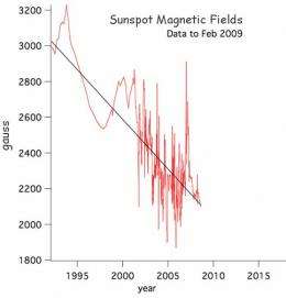 Are Sunspots Disappearing?