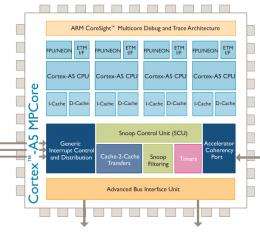 ARM Delivers The Internet Everywhere With Most Power-Efficient and Cost-Effective Multicore Processor