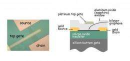 Bilayer graphene gets a bandgap