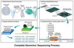 Complete Genomics publishes in Science on low-cost sequencing of 3 human genomes
