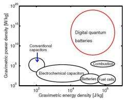 Digital quantum battery