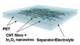 Flexible, transparent supercapacitors are latest devices from USC nanotube lab