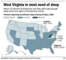Getting enough sleep? They aren't in West Virginia (AP)