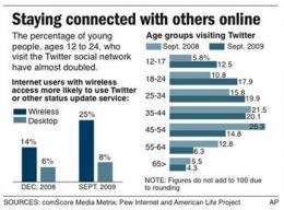 Grudgingly, young people finally flock to Twitter (AP)