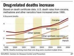 In 16 states, drug deaths overtake traffic fatals (AP)