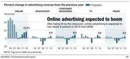 Internet advertising appears to begin its comeback (AP)