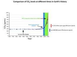 Last time carbon dioxide levels were this high: 15 million years ago, scientists report