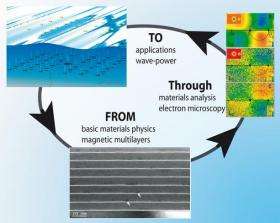 Major step toward less energy loss in new electromagnetic materials