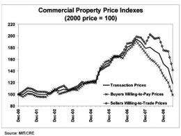 MIT commercial property price index posts record drop