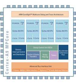 Multi-core ARM Chip Architecture