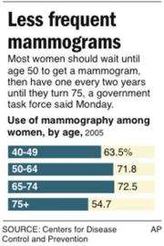 New advice: Skip mammograms in 40s, start at 50 (AP)