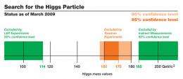 New experiments constrain Higgs mass