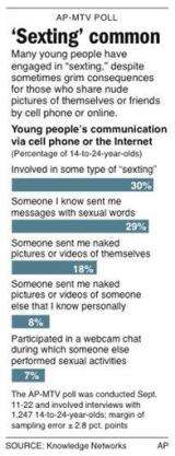 Poll finds sexting common among young people (AP)
