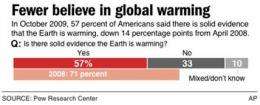 Poll: US belief in global warming is cooling (AP)