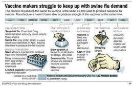 Production of swine flu vaccine is way behind (AP)