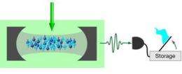 Quantum memory and turbulence in ultra-cold atoms
