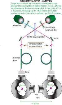 Quantum teleportation between distant matter qubits: First between atoms 1 meter apart