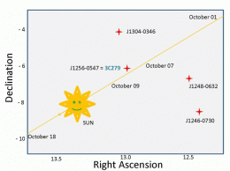 Precise Radio-Telescope Measurements Advance Frontier Gravitational Physics