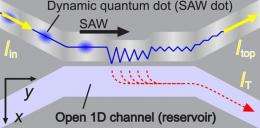 Physicists Detect Single-Electron Tunneling with Quantum Dots