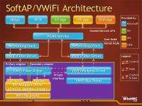 SoftAP/VWiFi Architecture