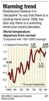 Statistics experts reject global cooling claims (AP)