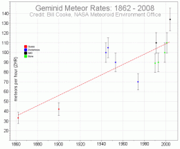 The 2009 Geminid Meteor Shower