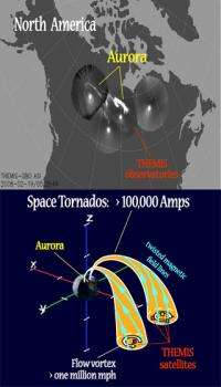THEMIS satellite tracks electrical tornadoes in space