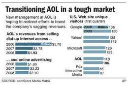 With ex-Google exec, AOL seeks another fresh start (AP)