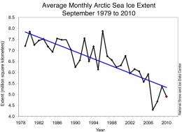 Arctic sea ice extent falls to third-lowest extent; downward trend persists