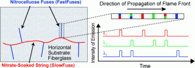 Communication through chemistry: 'Fuses' convey information for hours