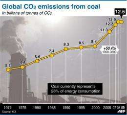A graphic showing the rise in CO2 emissions from coal since 1971