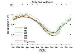 Arctic ice nears record low