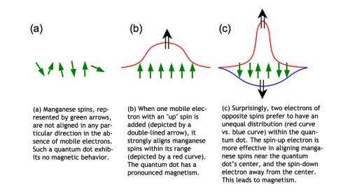 At small scales, tug-of-war between electrons can lead to magnetism under surprising circumstances