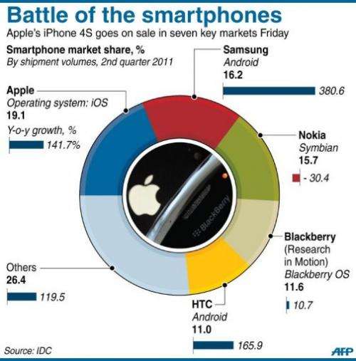Battle of the smartphones