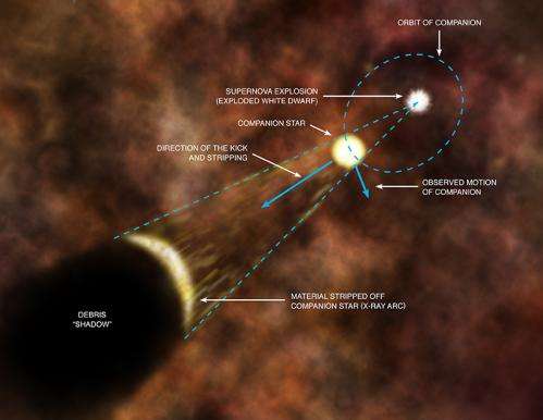 Chandra finds new evidence on origin of supernovas
