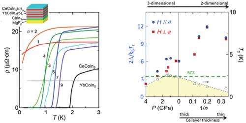 Extremely strong coupling superconductivity of heavy-electrons in two-dimension