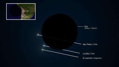 Faraway Eris is Pluto's twin: Dwarf planet sized up accurately as it blocks light of faint star