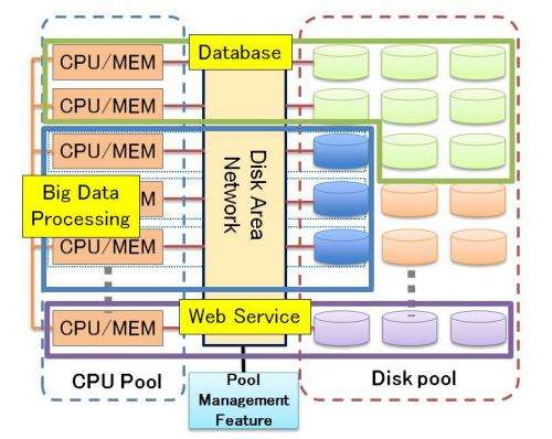 Fujitsu develops prototype of world's first server that simultaneously delivers high performance and flexibility