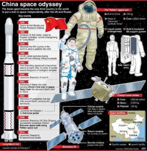 Graphic showing the timeline and key points around China's space odyssey