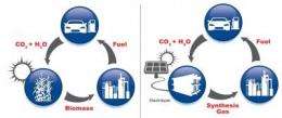 Ionic liquid catalyst helps turn emissions into fuel