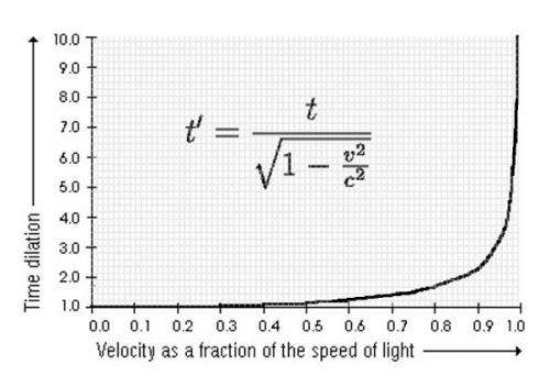 travelling at speed of light time dilation