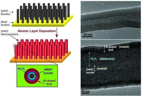 Nano bundles pack a powerful punch