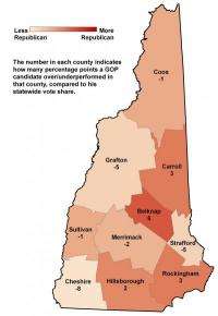 N.H. voters have become less Republican since 1960s, new Carsey Institute research shows