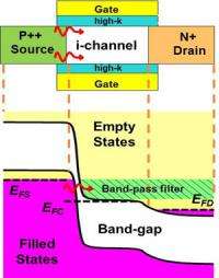 Quantum tunneling results in record transistor performance