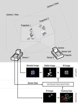 SideBySide projection system enables projected interaction between mobile devices