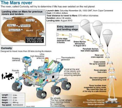The Mars Science Laboratory