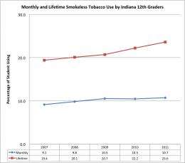 Upward trend in marijuana use, smokeless tobacco
