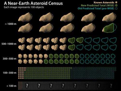WISE mission finds fewer asteroids near Earth