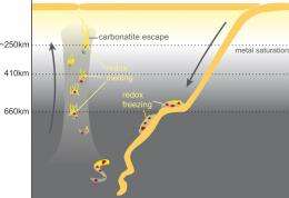 Carbonates make diamonds grow in the Earth’s mantle