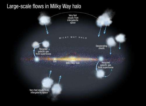 Astrophysicists identify missing fuel for galactic star formation